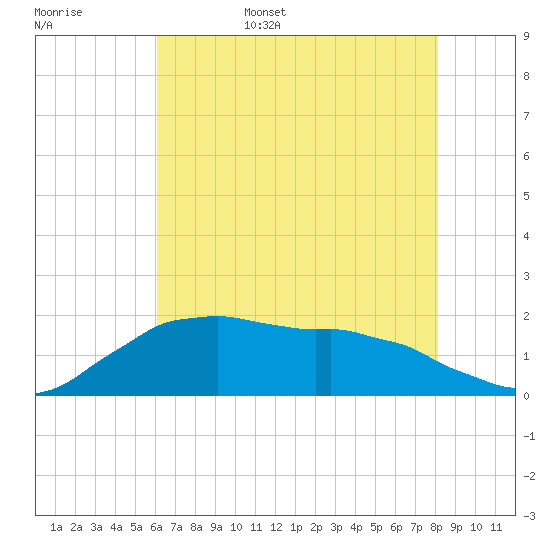 Locks tide chart for Friday, June 5, 2026