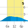Locks tide chart for Friday, June 5, 2026