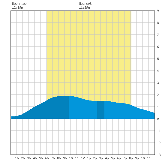 Locks tide chart for Saturday, June 6, 2026
