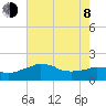 Locks tide chart for Monday, June 8, 2026