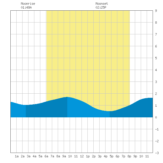 Locks tide chart for Tuesday, June 9, 2026