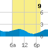 Locks tide chart for Tuesday, June 9, 2026