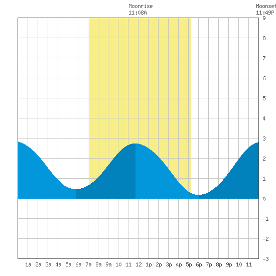 Duck tide chart for Tuesday, January 19, 2021