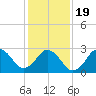 Duck tide chart for Tuesday, January 19, 2021