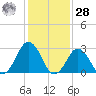 Duck tide chart for Thursday, January 28, 2021