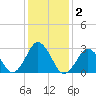 Duck tide chart for Saturday, January 2, 2021