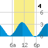 Duck tide chart for Monday, January 4, 2021