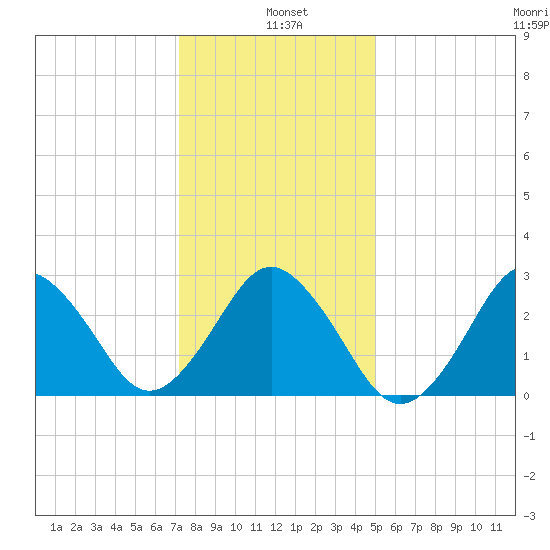 Duck tide chart for Tuesday, January 5, 2021