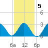 Duck tide chart for Tuesday, January 5, 2021