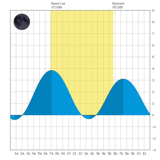 Duck tide chart for Thursday, February 11, 2021