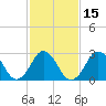 Duck tide chart for Monday, February 15, 2021