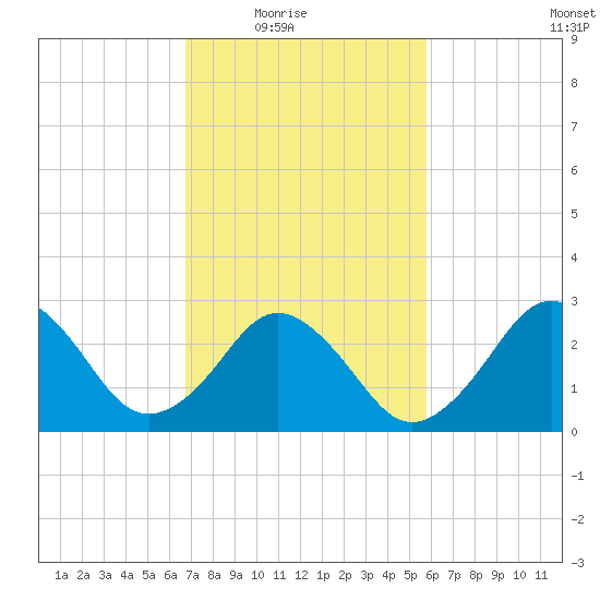 Duck tide chart for Wednesday, February 17, 2021