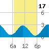 Duck tide chart for Wednesday, February 17, 2021