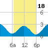 Duck tide chart for Thursday, February 18, 2021