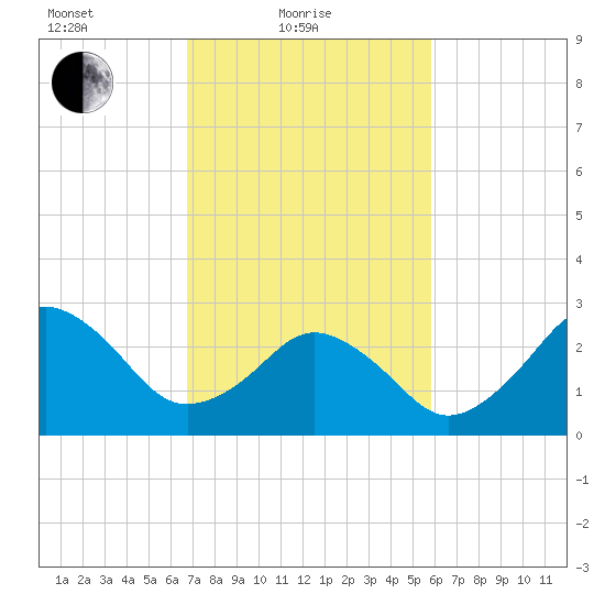 Duck tide chart for Friday, February 19, 2021