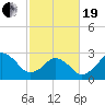 Duck tide chart for Friday, February 19, 2021