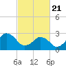 Duck tide chart for Sunday, February 21, 2021