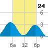 Duck tide chart for Wednesday, February 24, 2021
