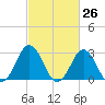 Duck tide chart for Friday, February 26, 2021