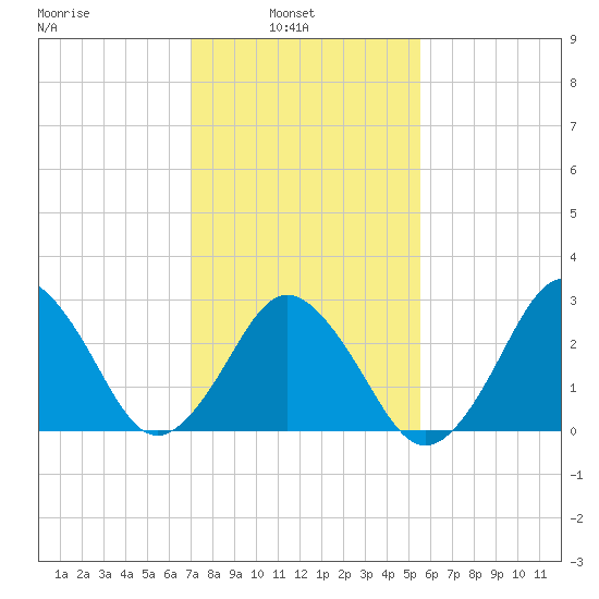 Duck tide chart for Wednesday, February 3, 2021