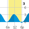 Duck tide chart for Wednesday, February 3, 2021