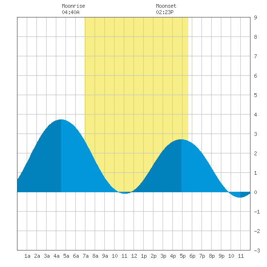 Duck tide chart for Monday, February 8, 2021
