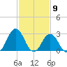 Duck tide chart for Tuesday, February 9, 2021