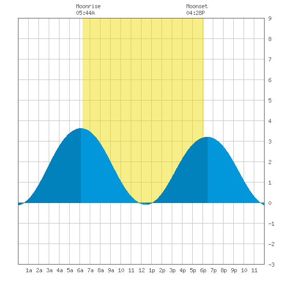 Duck tide chart for Thursday, March 11, 2021