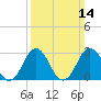 Duck tide chart for Sunday, March 14, 2021