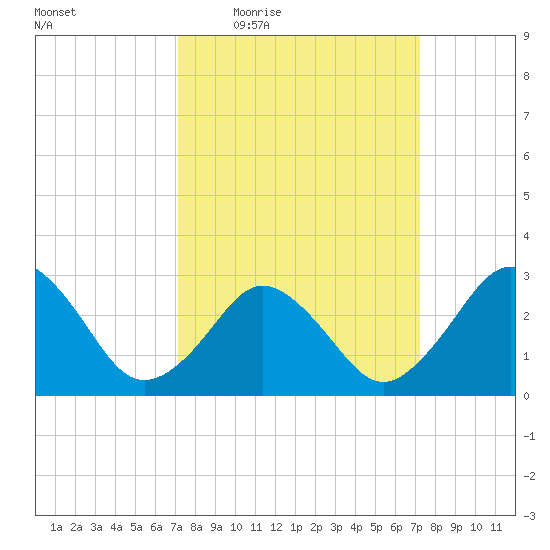 Duck tide chart for Thursday, March 18, 2021