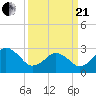 Duck tide chart for Sunday, March 21, 2021