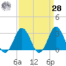 Duck tide chart for Sunday, March 28, 2021
