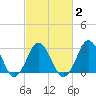 Duck tide chart for Tuesday, March 2, 2021