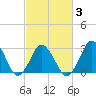 Duck tide chart for Wednesday, March 3, 2021