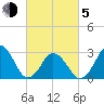 Duck tide chart for Friday, March 5, 2021