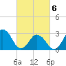 Duck tide chart for Saturday, March 6, 2021