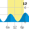 Duck tide chart for Monday, April 12, 2021
