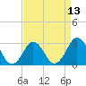 Duck tide chart for Tuesday, April 13, 2021