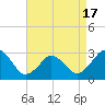 Duck tide chart for Saturday, April 17, 2021