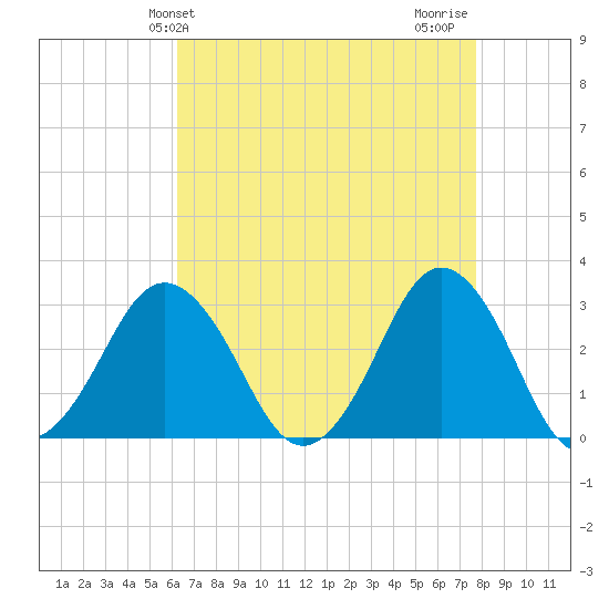 Duck tide chart for Saturday, April 24, 2021