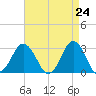 Duck tide chart for Saturday, April 24, 2021