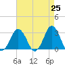 Duck tide chart for Sunday, April 25, 2021