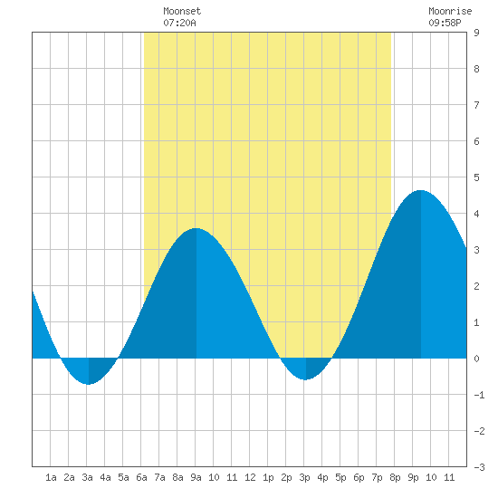 Duck tide chart for Wednesday, April 28, 2021
