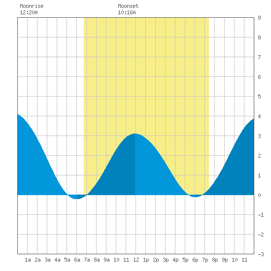 Duck tide chart for Friday, April 2, 2021