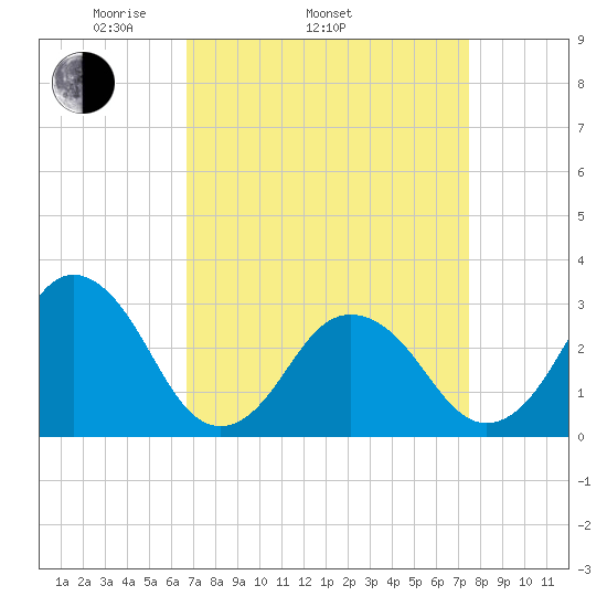 Duck tide chart for Sunday, April 4, 2021