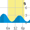 Duck tide chart for Monday, April 5, 2021