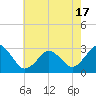 Duck tide chart for Monday, May 17, 2021