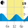 Duck tide chart for Wednesday, May 19, 2021