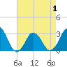 Duck tide chart for Saturday, May 1, 2021