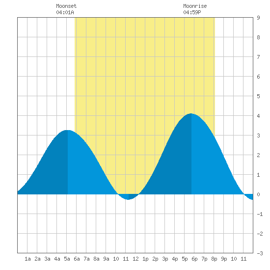 Duck tide chart for Sunday, May 23, 2021